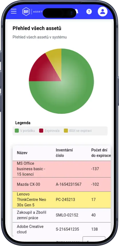 Dashboard s přehledem