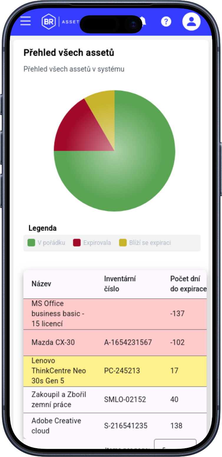 Dashboard s přehledem